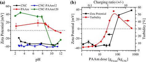 cnc active ph|(a) Zeta potential as a function of pH for neat CNCs, PAAm, and .